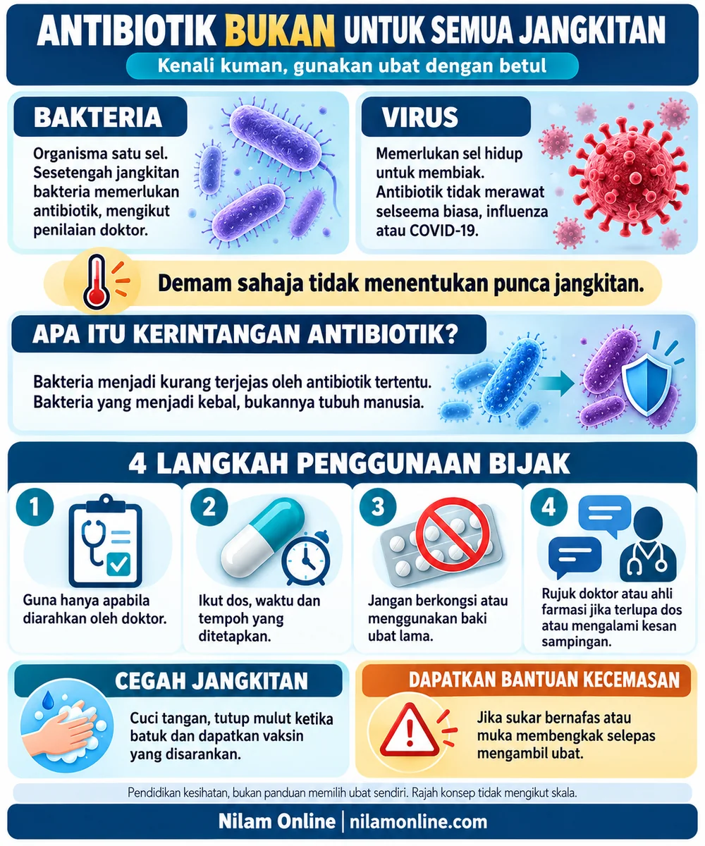 Infografik perbezaan bakteria dan virus, kerintangan antibiotik serta empat langkah menggunakan antibiotik mengikut nasihat doktor.