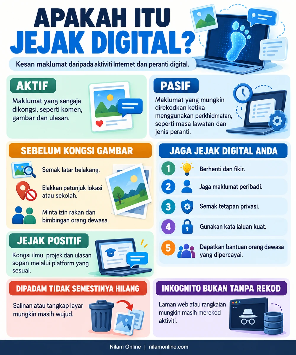Infografik jejak digital aktif dan pasif, semakan sebelum berkongsi gambar, langkah menjaga privasi serta had pemadaman catatan dan mod inkognito.